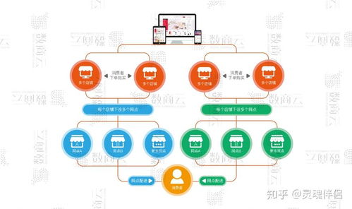 b2b2c多用户商城系统,功能 渠道 架构 商业模式整合方案