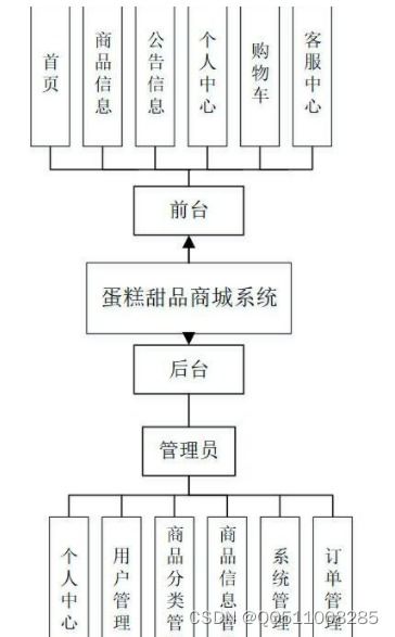 nodejs vue 蛋糕甜品商城系统