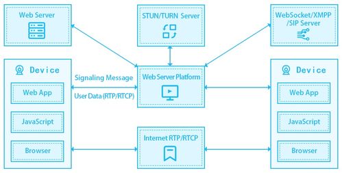 easycvr添加webrtc播放协议实现过程分享