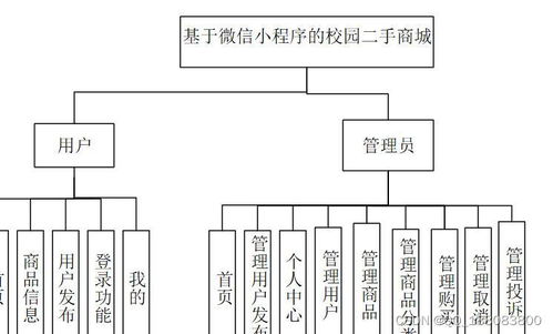 nodejs vue微信小程序uniapp校园二手商城系统dy80a